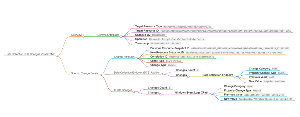 DCR Changes Azure Resource Graph