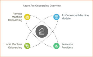 Arc Powershell Maximize Your Cloud Reach: Connect On-Premises Machines to Azure Arc ...