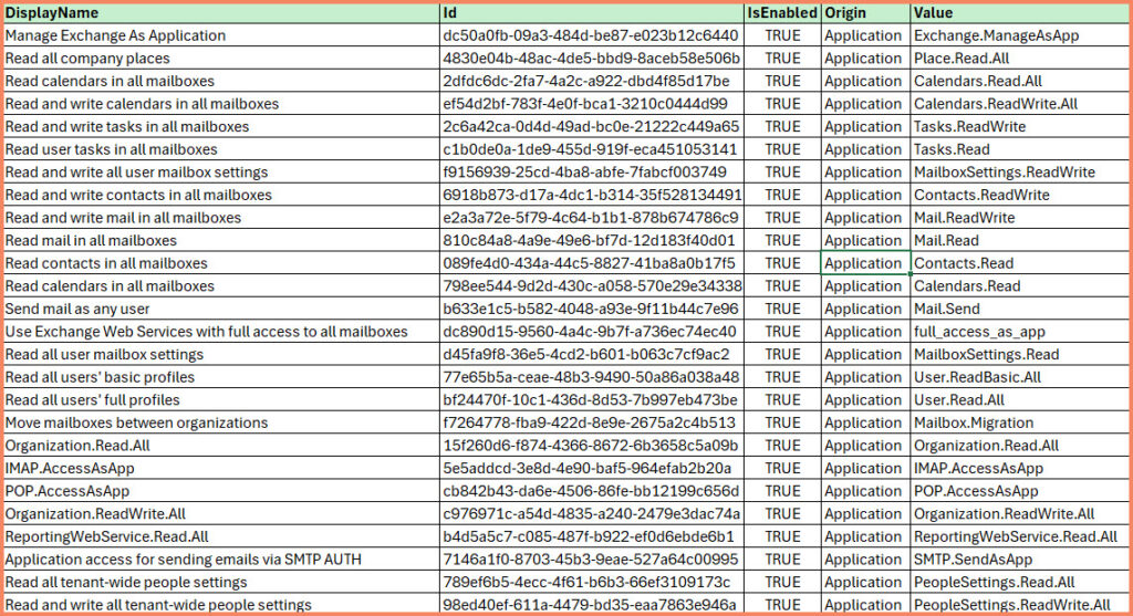 Exchange Online Permissions