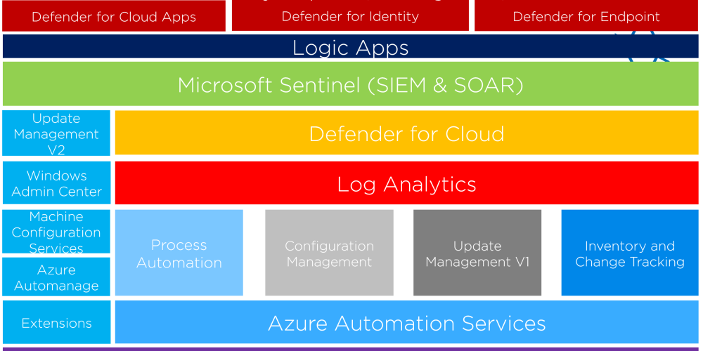 Azure Security and Management Services