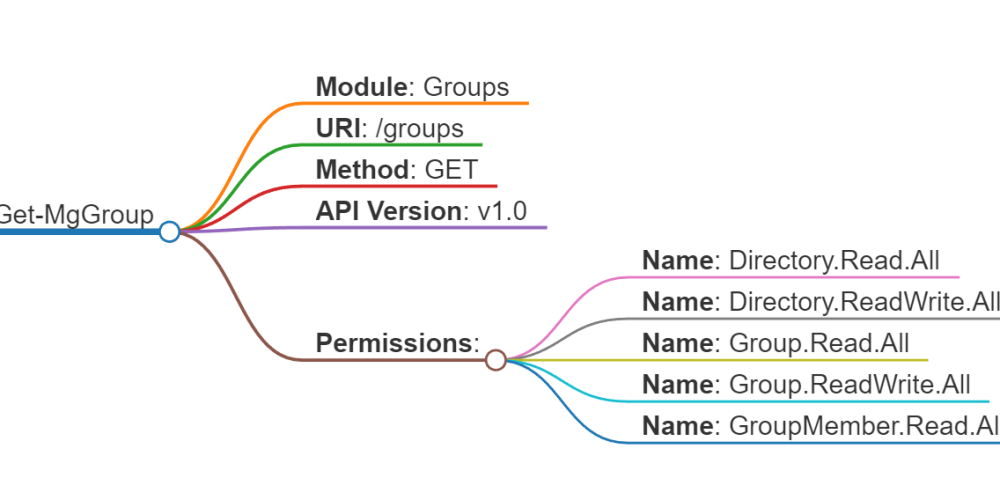 MicrosoftGraph PowerShell Module Markmaps